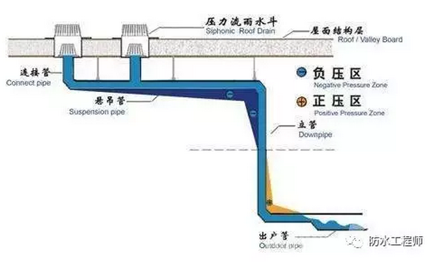 虹吸式屋面排水系统 